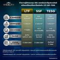 ทำความรู้จักกองทุน ESG ลดหย่อนภาษีรูปแบบใหม่! พร้อมเปรียบเทียบเงื่อนไข LTF-SSF-TESG