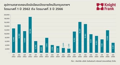 'เงินเฟ้อ-หนี้ครัวเรือน'พ่นพิษ!คอนโดแตะเบรกผุดโครงการลดลง122%