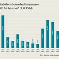 'เงินเฟ้อ-หนี้ครัวเรือน'พ่นพิษ!คอนโดแตะเบรกผุดโครงการลดลง122%