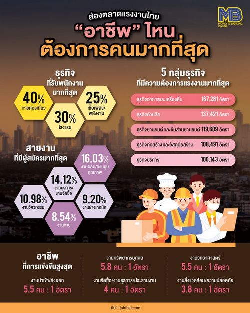 ส่องตลาด แรงงาน ไทย “อาชีพ” ไหนต้องการคนมากที่สุด