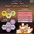 ส่องตลาด แรงงาน ไทย “อาชีพ” ไหนต้องการคนมากที่สุด