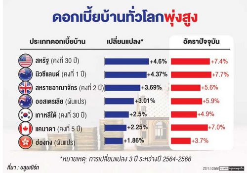'ดอกเบี้ยบ้าน'พุ่งสูง ดับฝันชนชั้นกลางทั่วโลก