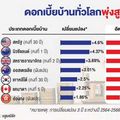 'ดอกเบี้ยบ้าน'พุ่งสูง ดับฝันชนชั้นกลางทั่วโลก