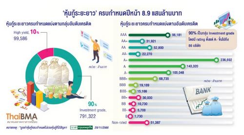 'หุ้นกู้ไฮยีลด์'ปี67เสี่ยงผิดนัดฯ5หมื่นล้าน ThaiBMA เล็งออกเกณฑ์ป้องกัน