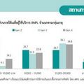 สภาพัฒน์จับตา BNPL “ซื้อก่อน จ่ายทีหลัง” เทรนด์ใหม่สร้างหนี้ ดันใช้จ่ายเกินตัว