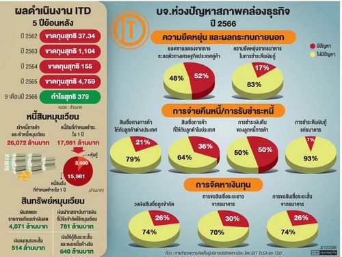 5 แบงก์ลงขันอุ้ม ITD จับตา 'หุ้นกู้' ล็อตใหญ่ครบชำระต้นปีหน้า 2 พันล้าน