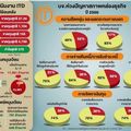 5 แบงก์ลงขันอุ้ม ITD จับตา 'หุ้นกู้' ล็อตใหญ่ครบชำระต้นปีหน้า 2 พันล้าน