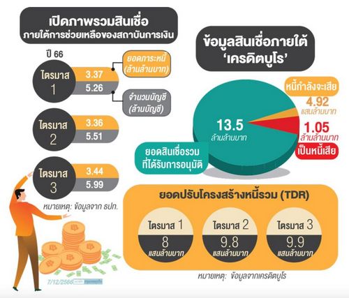 ปรับโครงสร้างหนี้ทะลัก