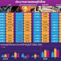 มรสุมเศรษกิตจปี 67 GDP โลกหดตัว "หนี้ครัวเรือน -หนี้ธุรกิจ"ฉุดไทย