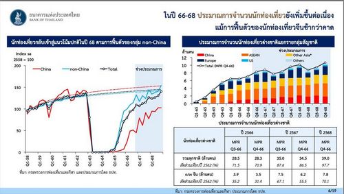  แบงก์ชาติคาด เศรษฐกิจไทยฟื้นตัวช้า ฟื้นตัวไม่เท่ากัน: นักท่องเที่ยวจีนหายยาวๆ ราว 2 ปี