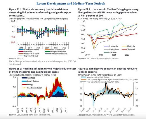 World Bank ชี้ดิจิทัลวอลเล็ตดันหนี้สาธารณะแตะ 66% เตือนต้องตัดสินใจว่าจะใช้”พื้นที่ทางการคลัง”อย่างไร
