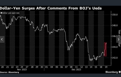 "เงินเยน" อ่อนค่าที่ 143.68 เยน/ดอลล์ หลังผู้ว่าการ BOJ ปฏิเสธคาดการณ์ขึ้นดอกเบี้ย
