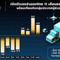  เปิดตัวเลขส่งออกไทย 11 เดือนแรกของปี 2566 พร้อมเทียบกับกลุ่มประเทศผู้ส่งออกสำคัญ