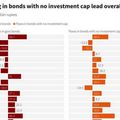 ต่างชาติเข้าซื้อพันธบัตรอินเดีย สูงสุดในรอบ 6 ปี หลัง JP Morgan เพิ่มลงทุน
