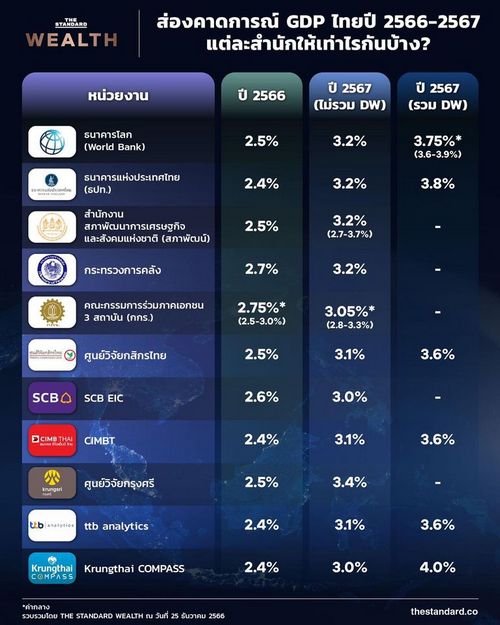  เปิดประมาณการ ‘เศรษฐกิจไทยปี 2567’ จากศูนย์วิจัยต่างๆ พร้อมวิเคราะห์ทุกเครื่องยนต์ จับตาทุกโอกาสและความท้าทาย