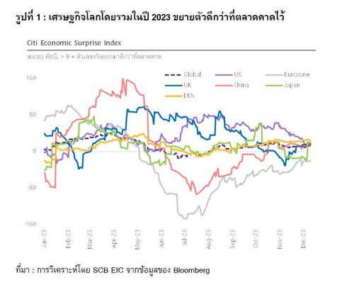 ทิศทางเศรษฐกิจและนโยบายการเงินโลกในปี 2024