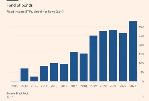 สินทรัพย์ลงทุนใน ETF ทั่วโลก สูงเป็นประวัติการณ์ 11.63 ล้านล้านดอลล์ในปี 66