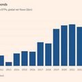 สินทรัพย์ลงทุนใน ETF ทั่วโลก สูงเป็นประวัติการณ์ 11.63 ล้านล้านดอลล์ในปี 66