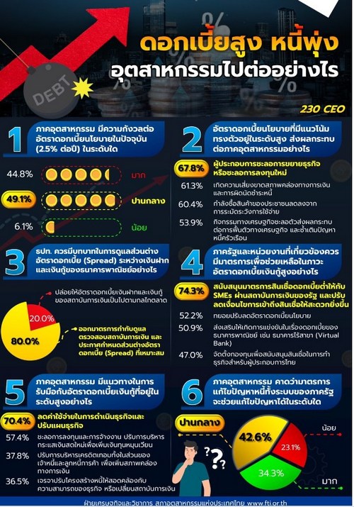 ส.อ.ท. ชี้ดอกเบี้ยนโยบายไทยทรงตัวฉุดชะลอการลงทุนใหม่ถึง 67.8% 