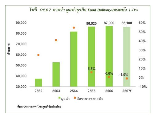 ตลาด Food Delivery หดตัว อาหารแพงทำคนสั่งผ่านแอปฯ 