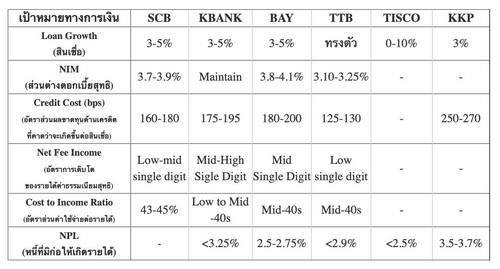 6 แบงก์ เปิดเป้าหมายปี 67 ส่วนใหญ่คาดสินเชื่อโต 3-5% คุม NPL ไม่เกิน 2.5-3.7%