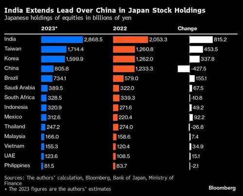 ญี่ปุ่นเทเงินเข้าตลาดหุ้นอินเดีย 1.6 พันล้านดอลล์ หลังเศรษฐกิจโตแรงแซงจีน
