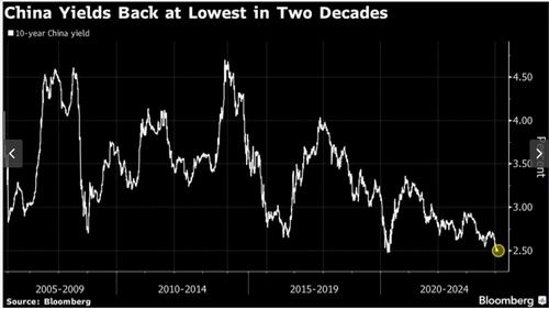 บอนด์ยีลด์จีน ร่วงต่ำสุดในรอบ 22 ปี เหลือ 2.47% 