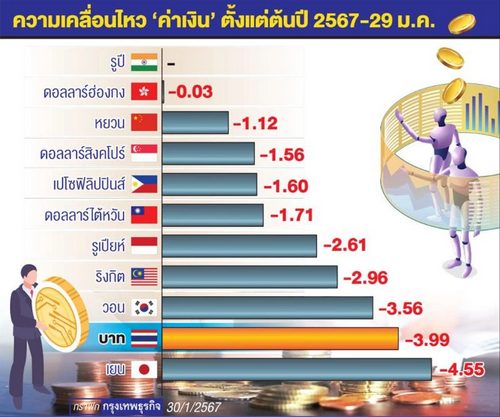 ‘ค่าเงิน’ จ่อแตะ37บาทต่อดอลลาร์ เฟดลดดอกเบี้ยช้า-กนง.เสียงแตก