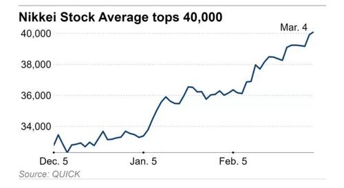 ขาขึ้นหุ้นญี่ปุ่น ดัชนี Nikkei 225 ทะลุ 40,000 จุด สูงสุดในรอบ 34 ปี