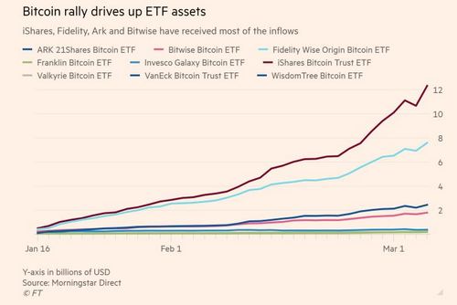 Bitcoin ทำนิวไฮ 7.1 หมื่นเหรียญ BlackRock กว้านซื้อรวม 1.95 แสน BTC