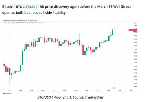 บิตคอยน์ทำ All Time High เหนือ $73,000 ปัจจัยบวกเพียบ 