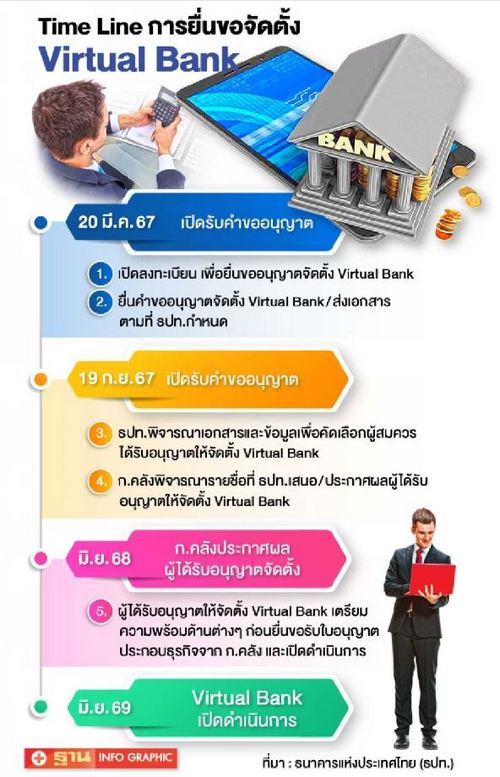 Virtual bank พลิกโฉม การเงินไทย หรือมาแบ่งหน้าที่กัน