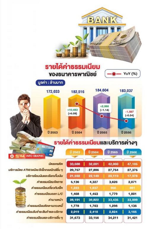 ไทยอ่วม จ่าย DCC Fee บัตรเครดิต สูงกว่าเกาหลี 4 เท่า