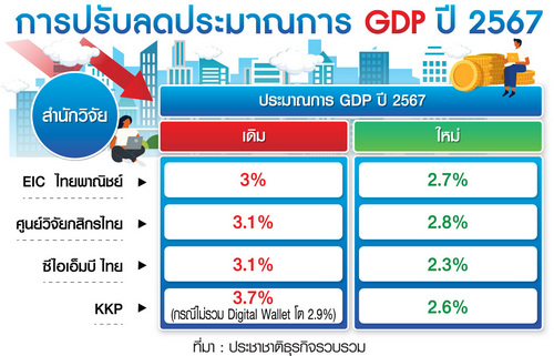 ฟันธง “กนง.ลดดอกเบี้ย” ดีเดย์ 10 เม.ย.-ปม GDP โตต่ำ