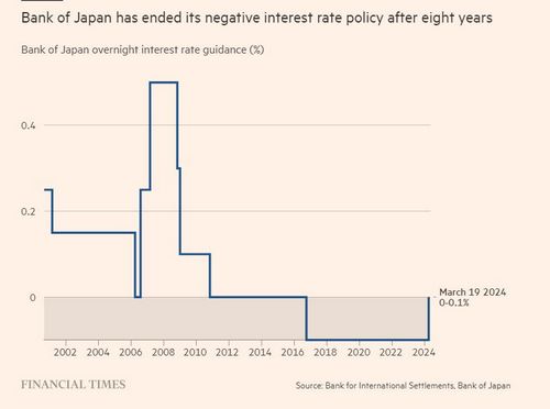 เงินเยน อ่อนค่าทะลุ 150 เยน/ดอลล์ หลัง BOJ ยุติดอกเบี้ยติดลบในรอบ 17 ปี