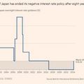 เงินเยน อ่อนค่าทะลุ 150 เยน/ดอลล์ หลัง BOJ ยุติดอกเบี้ยติดลบในรอบ 17 ปี