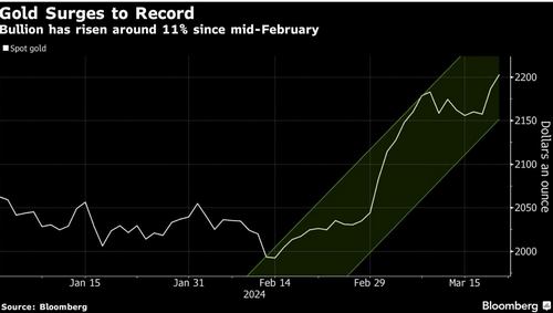 ราคาทองร้อนแรงทำ All Time High เหนือ $2,200 ขานรับผลประชุมเฟด