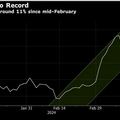 ราคาทองร้อนแรงทำ All Time High เหนือ $2,200 ขานรับผลประชุมเฟด