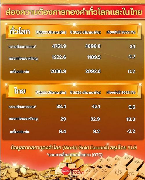 สำรวจความต้องการทองคำของผู้บริโภคไทยโตแรง9.5%พุ่งด้านลงทุนและเก็งกำไร 