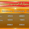 สำรวจความต้องการทองคำของผู้บริโภคไทยโตแรง9.5%พุ่งด้านลงทุนและเก็งกำไร 