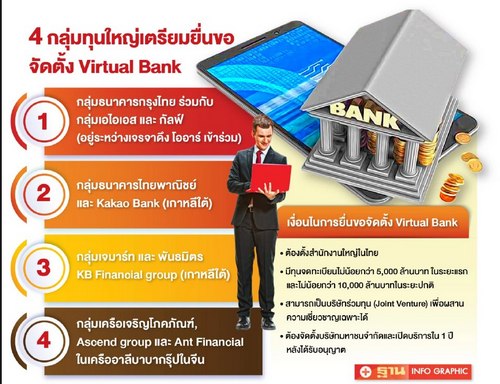 ทุนใหญ่ ชิงตั้ง‘Virtual Bank’เชื่อเกมจับขั้วยังไม่จบ