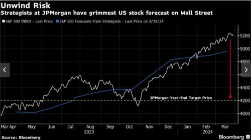  ‘คำเตือน’ จาก JPMorgan ตลาดหุ้นสหรัฐแออัดด้วยแมงเม่า เสี่ยงแตกได้ทุกเมื่อ