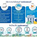 เทียบฟอร์ม 3 ยักษ์ใหญ่ ‘เอสซีบี เอกซ์’ งัดเทคโนโลยี แข่ง Virtual bank