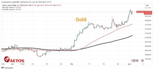 แนวโน้มราคาทองคำ XAUUSD (2/4/2024)