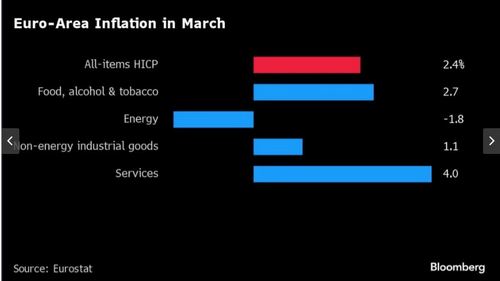เงินเฟ้อยูโรโซนชะลอตัวแตะ 2.4% ในเดือนมี.ค.