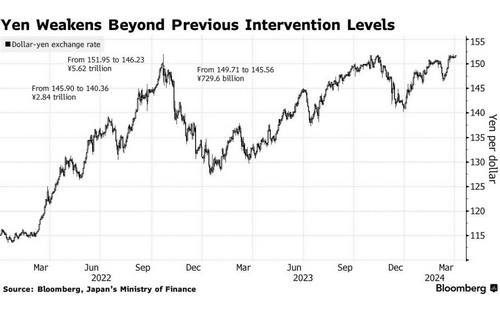  Bank of America คาด เงินเยนอ่อนค่าแตะ 160 เยนต่อดอลลาร์ หลัง Fed มีโอกาสชะลอการปรับลดอัตราดอกเบี้ย