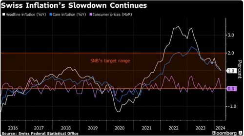 เงินเฟ้อสวิตเซอร์แลนด์ ร่วงต่ำสุดใน 2 ปีครึ่ง ในเดือนมี.ค. หลัง SNB ลดดอกเบี้ย