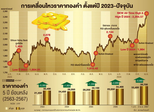 ธนาคารกลางตุน'ทองพุ่ง'