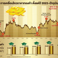 ธนาคารกลางตุน'ทองพุ่ง'