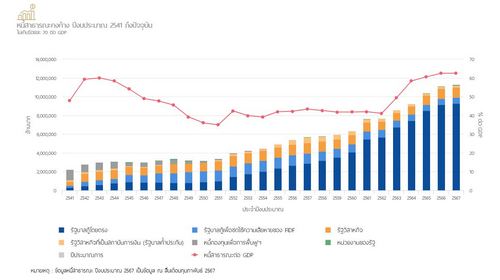 4 หน่วยงานศก.เคาะกรอบงบประมาณ 68 เพิ่ม 1.52 แสนล้าน แตะ 3.75 ล้านล้าน 